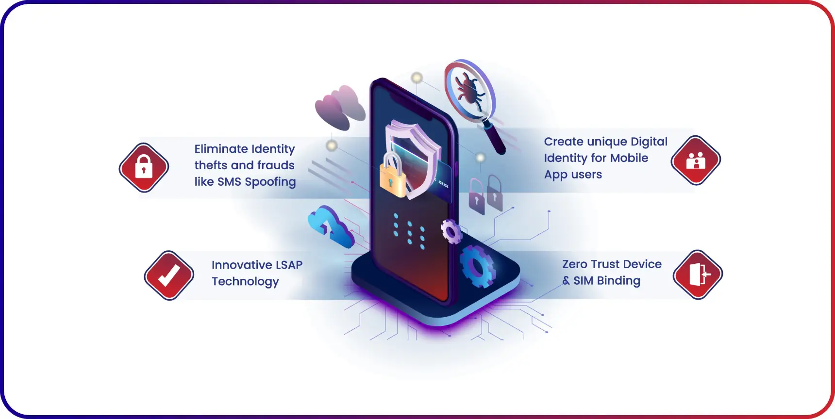 SIM & Device Binding: Mitigating Identity Theft & Frauds for 
                    Banking & Financial Apps
                    